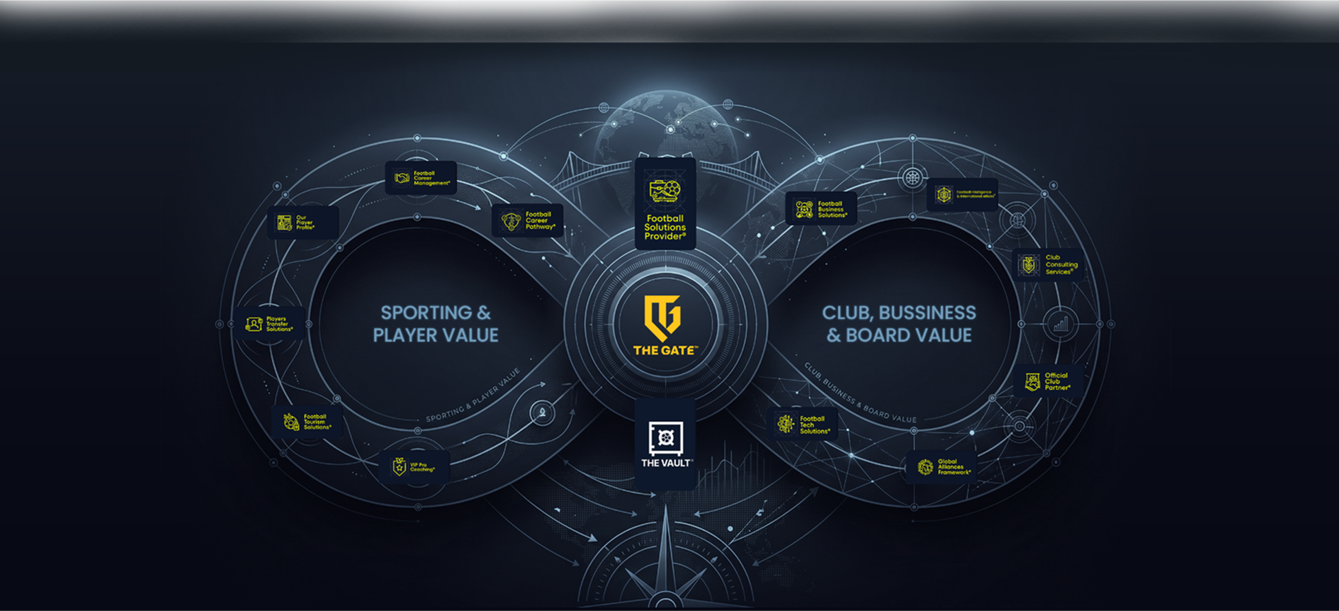THE GATE ecosystem connecting sporting and player value with club, business, and board value