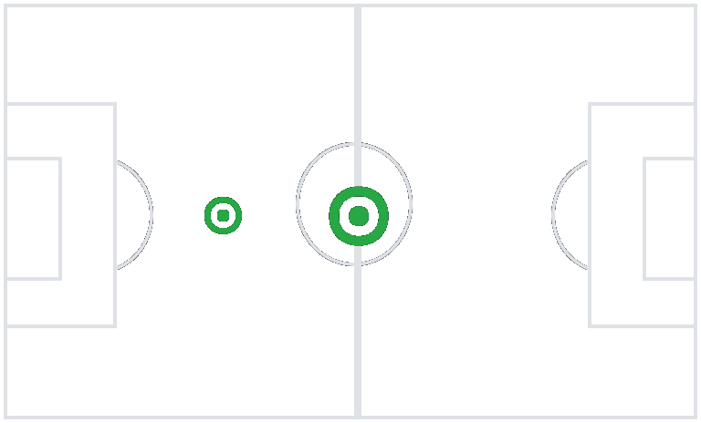 Playing Position