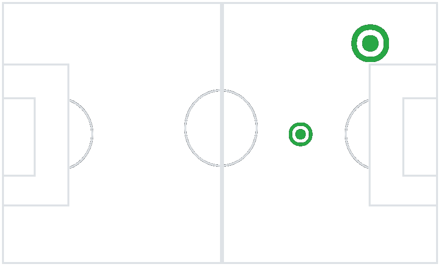 Playing Position